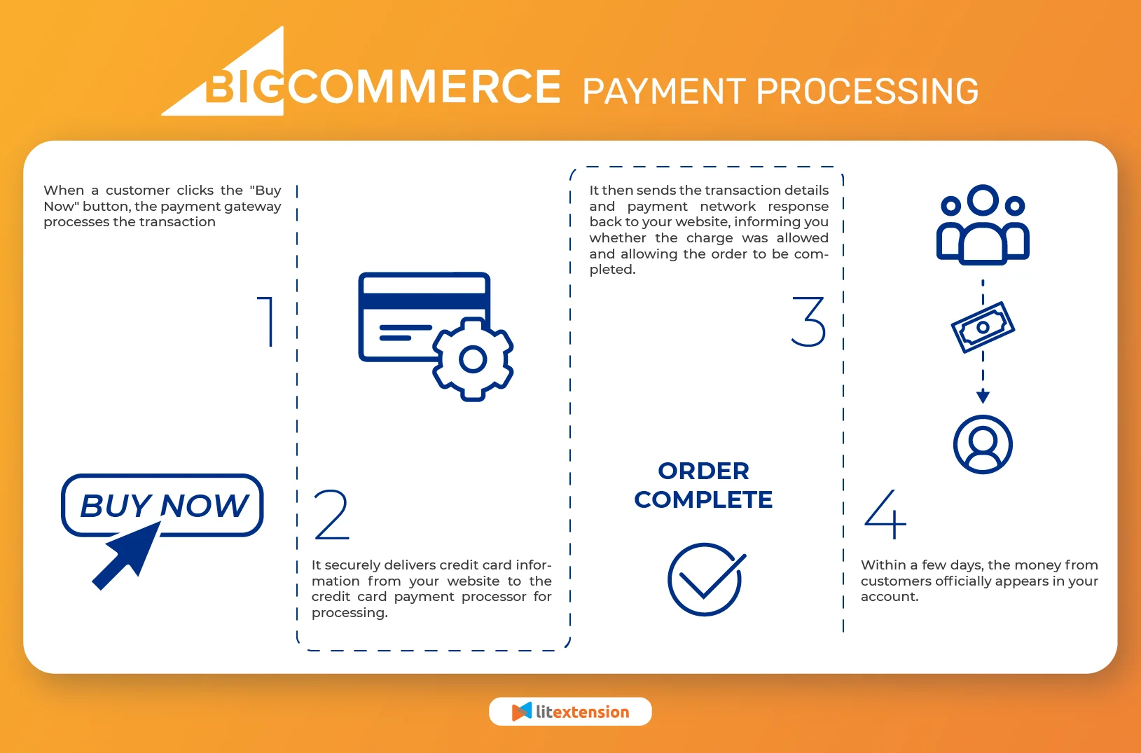 BigCommerce-payment-processing